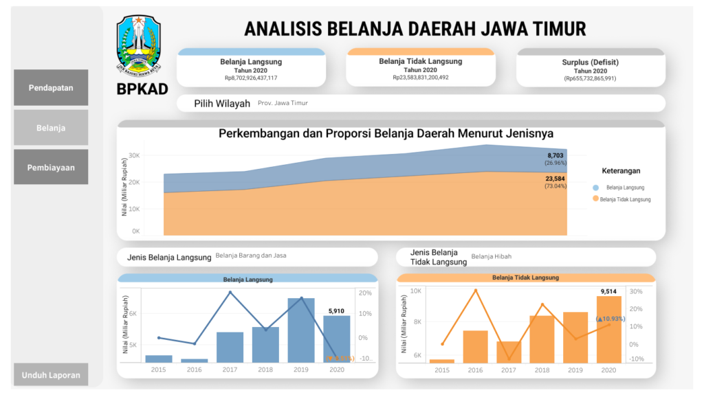 Integrasi Data Keuangan (Dashboard Belanja Daerah)