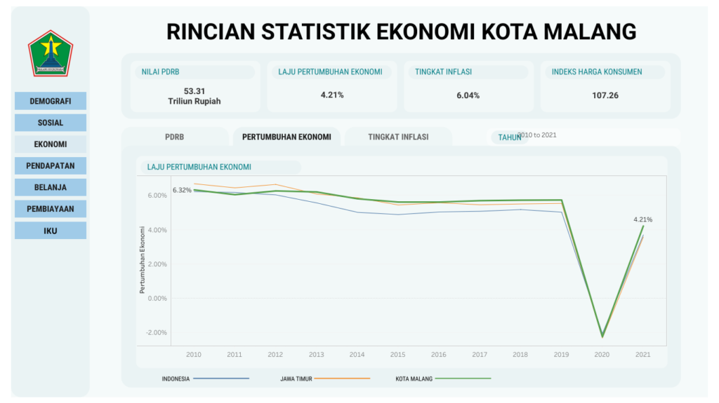 Statistik Ekonomi Kota Malang