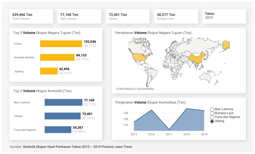 Dashboard Ekspor Perikanan