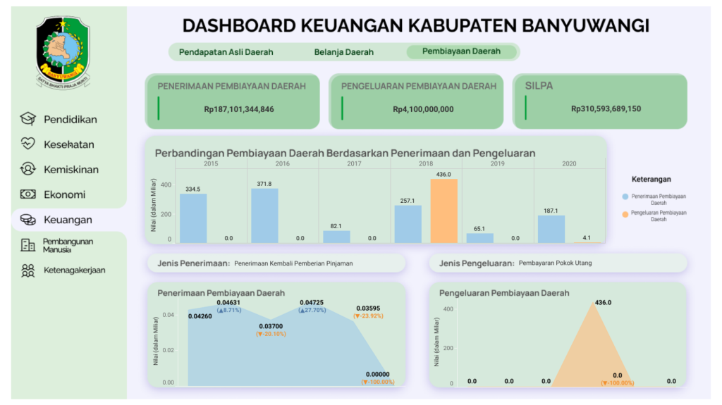 Dashboard Pembiayaan Daerah