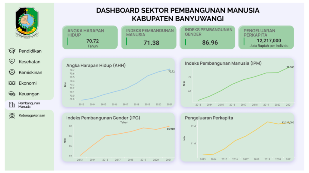 Dashboard Indeks Pembangunan Manusia