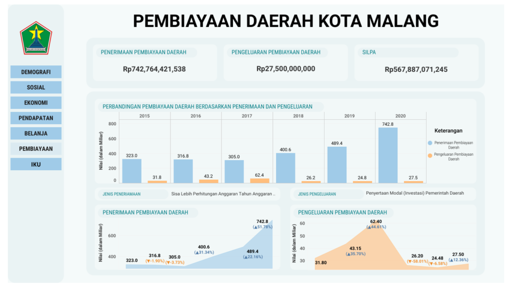 APBD (Dashboard Pembiayaan Daerah)