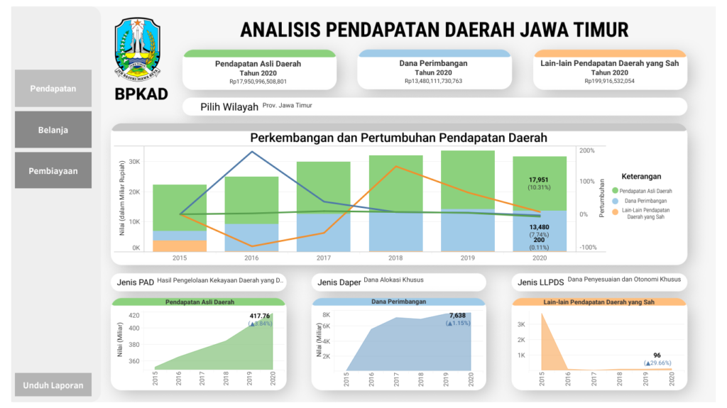 Integrasi Data Keuangan (Dashboard Pendapatan Daerah)