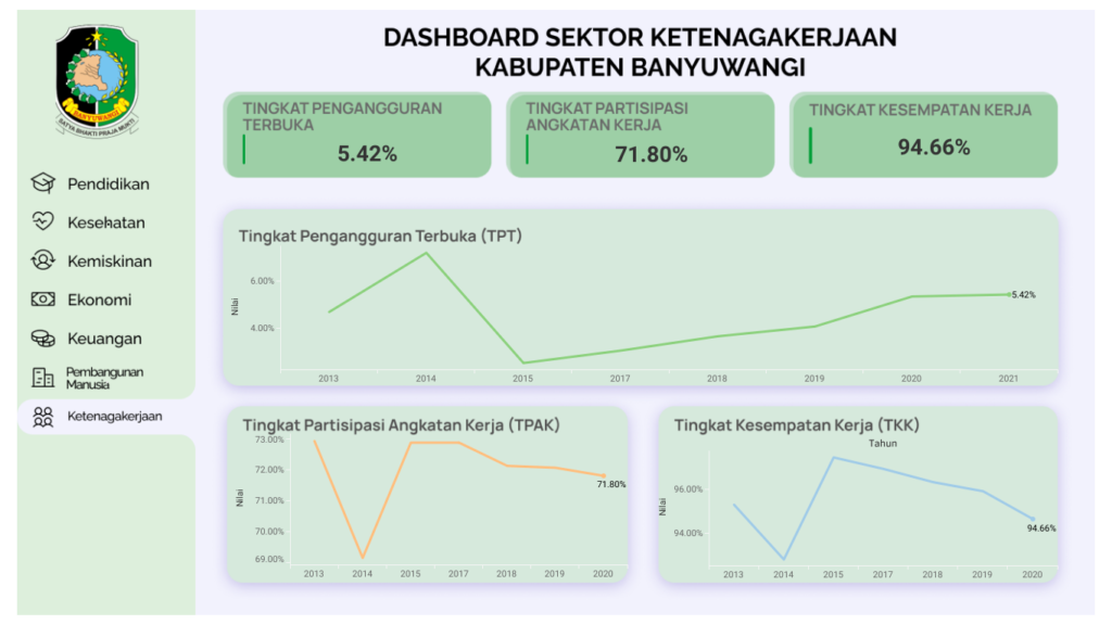Dashboard Ketenagakerjaan