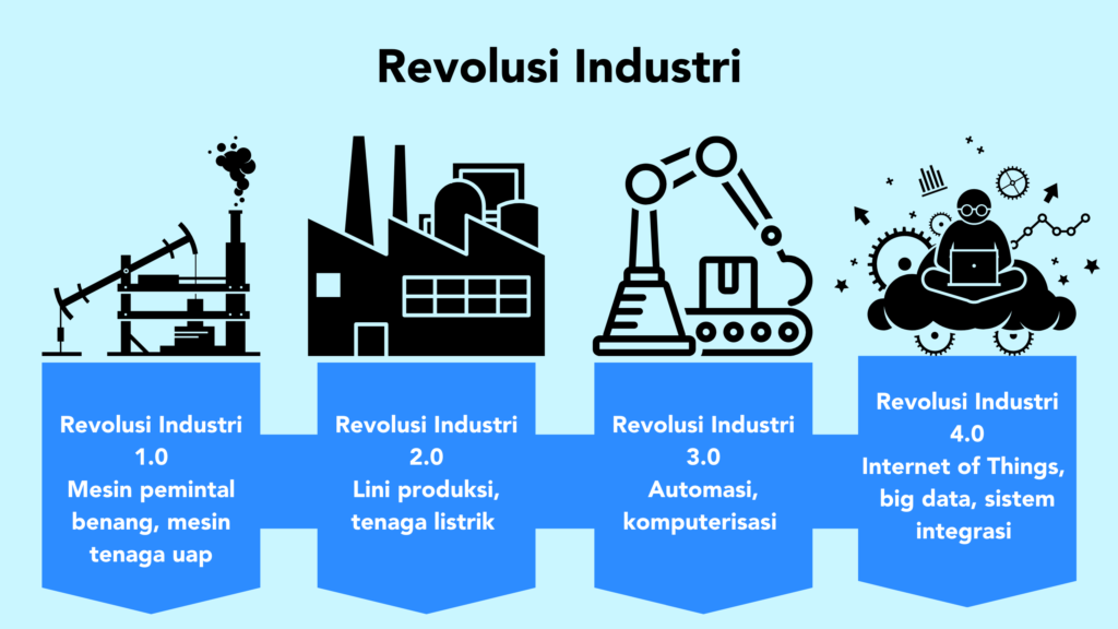 Revolusi Industri