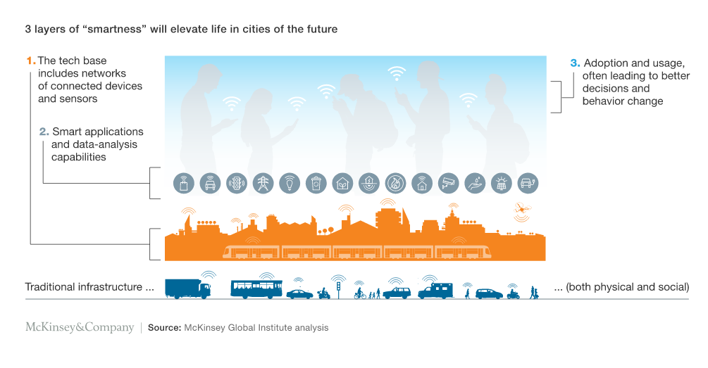 3 Layers Smartness of Smart City