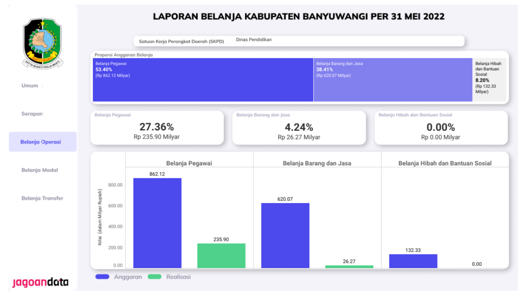 Satu Data Dashboard Belanja Operasi