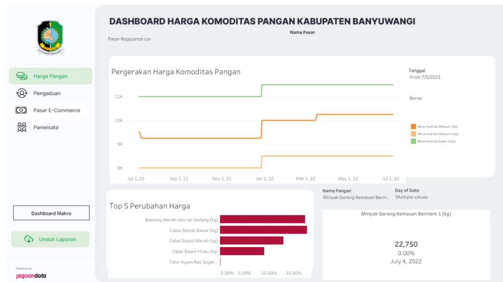 Dashboard Harga Komoditas Kabupaten Banyuwangi