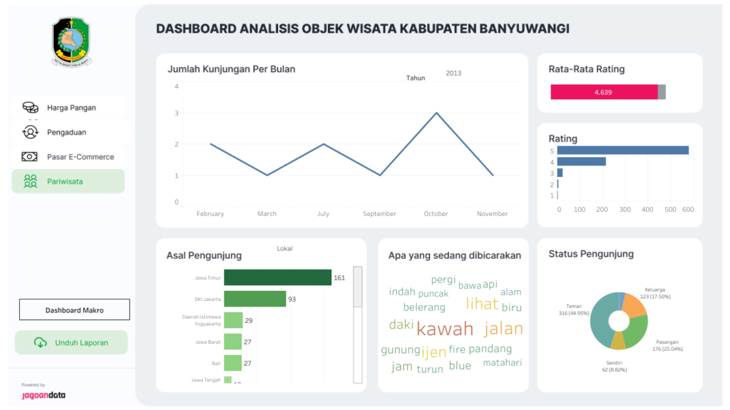 Dashboard Analisis Objek Wisata Kabupaten Banyuwangi