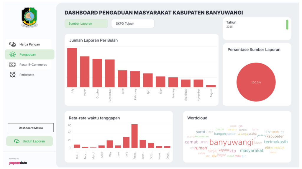 Dashboard Pengaduan Masyarakat Kabupaten Banyuwangi