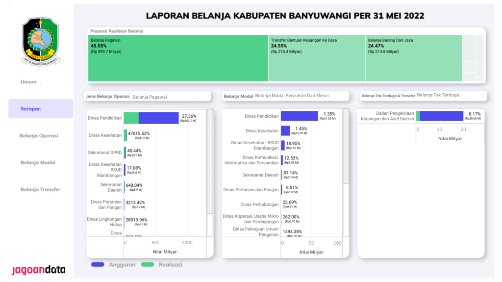 Satu Data Dashboard Serapan Belanja