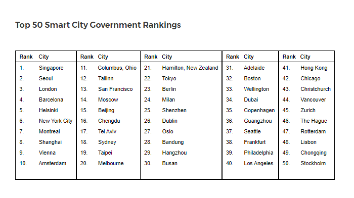 Top 50 Smart City Rank