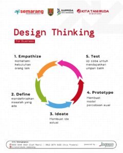 Design Thinking Kita Tani Muda Semarang