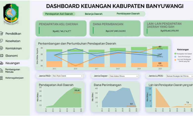 Visualisasi Data Kabupaten Banyuwangi
