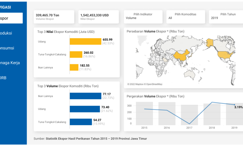 Visualisasi Data DKP Jawa Timur
