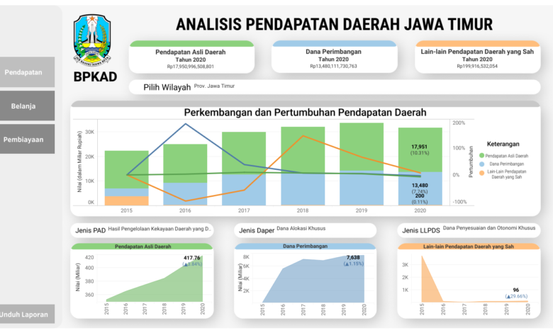 Dashboard APBD Jawa Timur